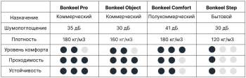 Подложка для ковролина BONKEEL Object 6 мм фото 4 | FLOORDEALER
