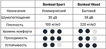 Подложка под спортивный паркет BONKEEL Sport 15 мм фото 3 | FLOORDEALER