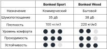Подложка под спортивный паркет BONKEEL Sport 15 мм фото 3 | FLOORDEALER