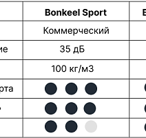 Подложка под спортивный паркет BONKEEL Sport 15 мм фото 3 | FLOORDEALER