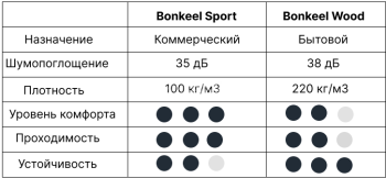 Подложка под спортивный паркет BONKEEL Sport 15 мм фото 3 | FLOORDEALER