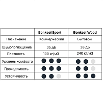 Подложка под ламинат и паркет BONKEEL Wood 3 мм фото 5 | FLOORDEALER