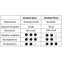 Подложка под ламинат и паркет BONKEEL Wood 3 мм фото 5 | FLOORDEALER