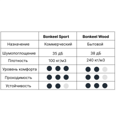 Подложка под ламинат и паркет BONKEEL Wood 3 мм фото 5 | FLOORDEALER